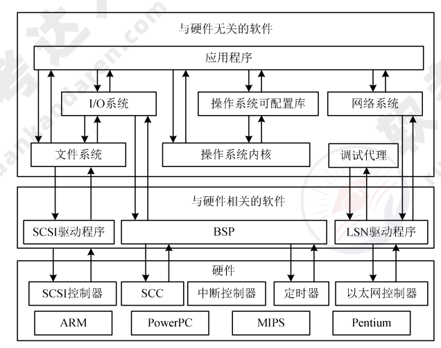 嵌入式操作系统的架构